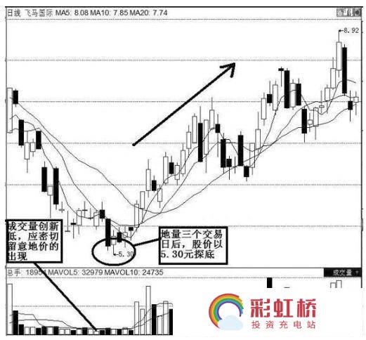 彩虹桥-投资充电站