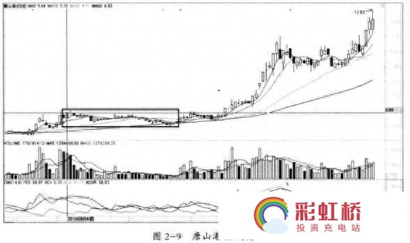 彩虹桥-投资充电站