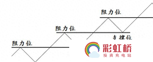 彩虹桥-投资充电站