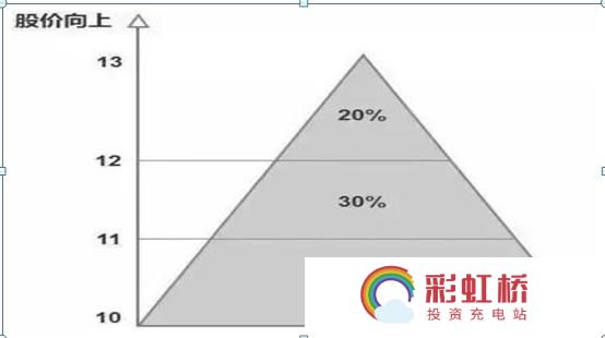 彩虹桥-投资充电站