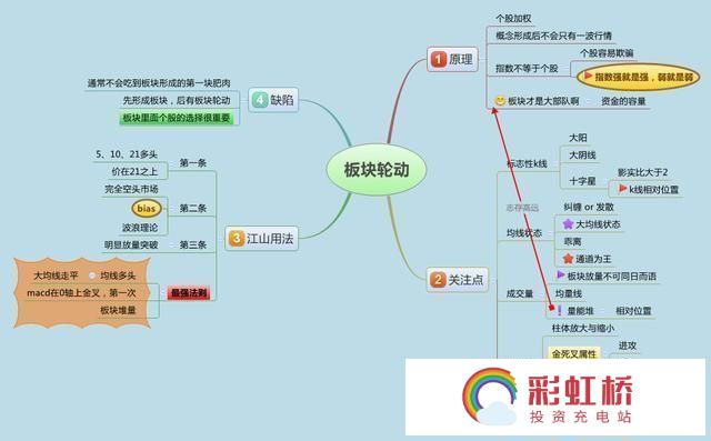 彩虹桥-投资充电站